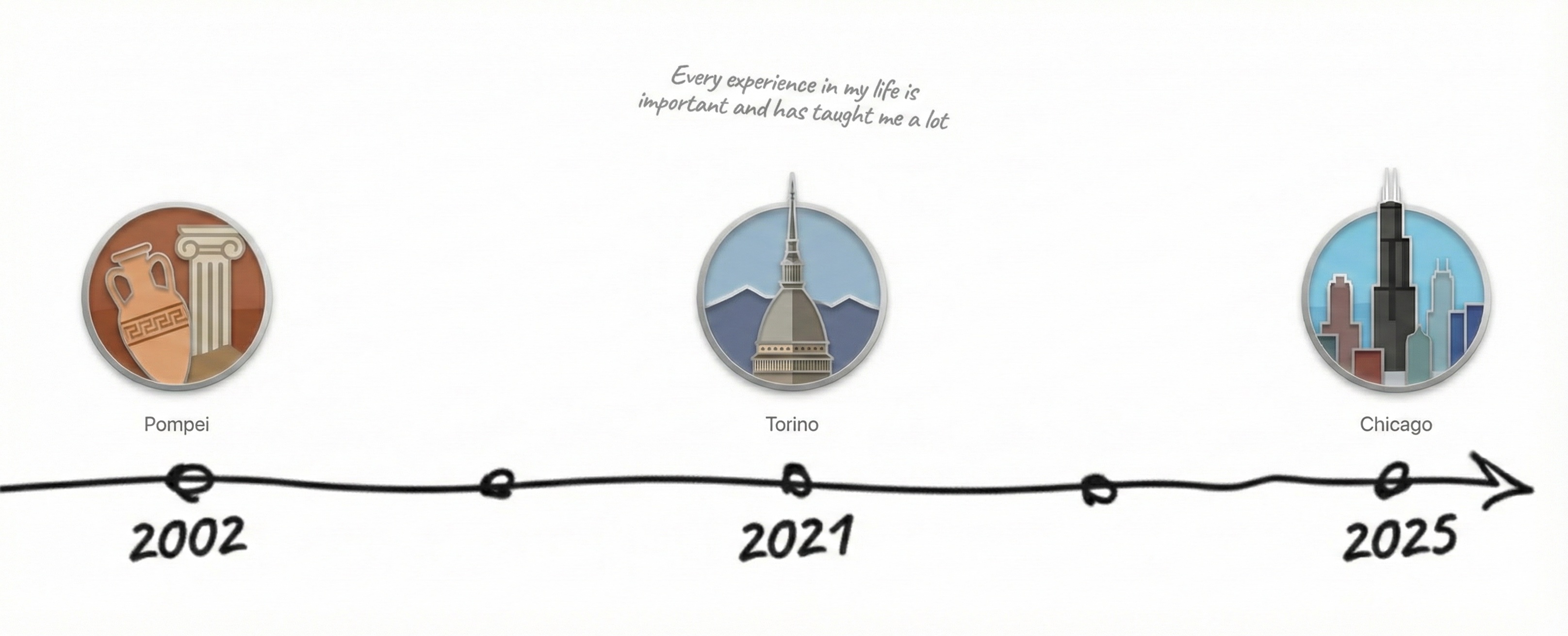 Timeline of Francesco's Journey