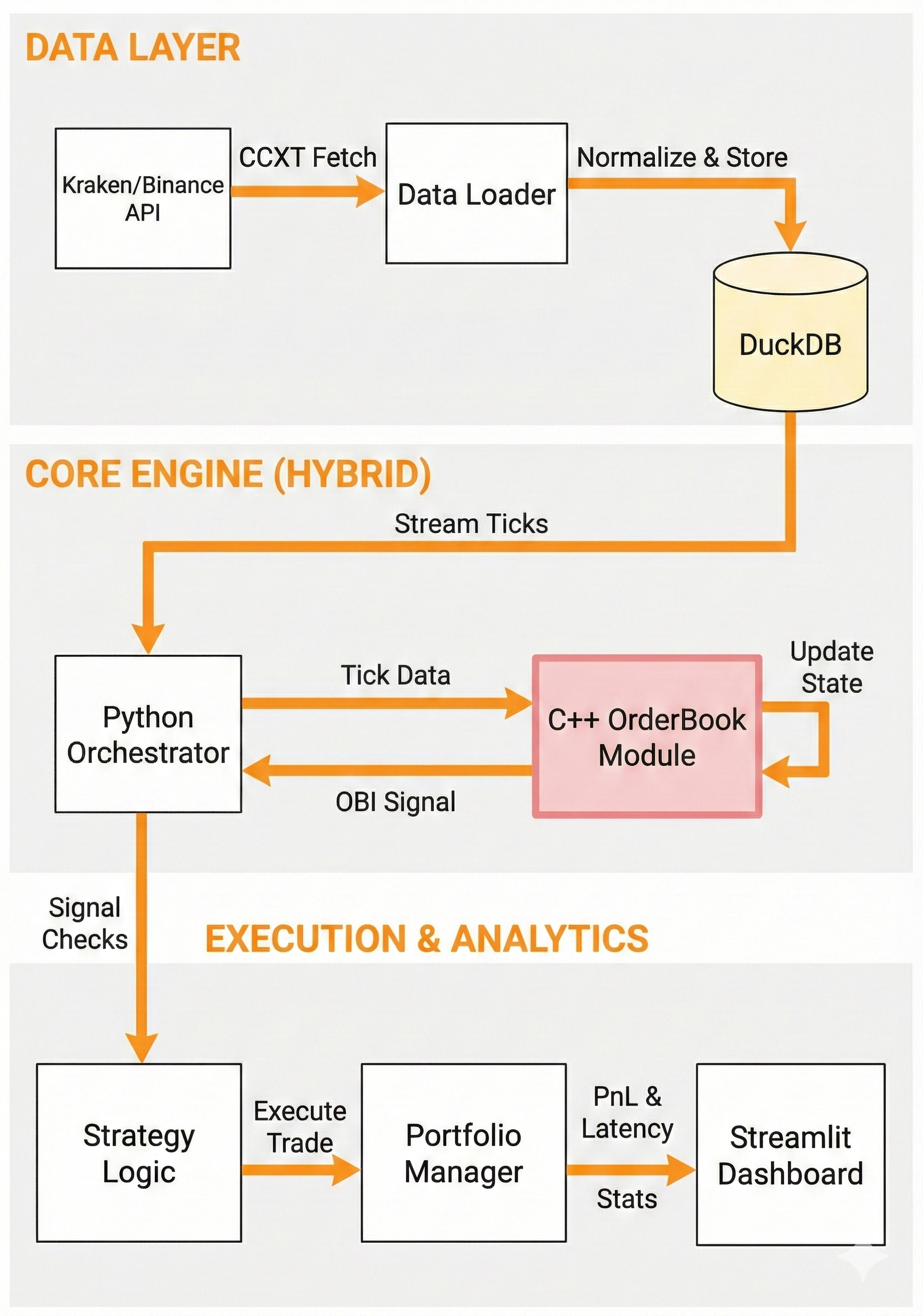 Hybrid Core Architecture Diagram