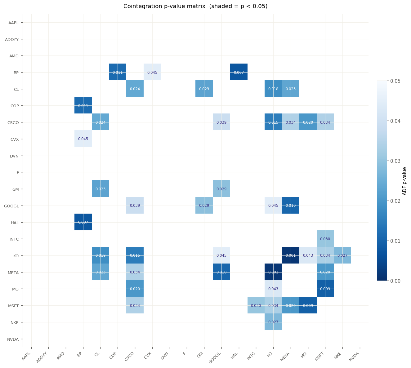 Cointegration heatmap across asset universe