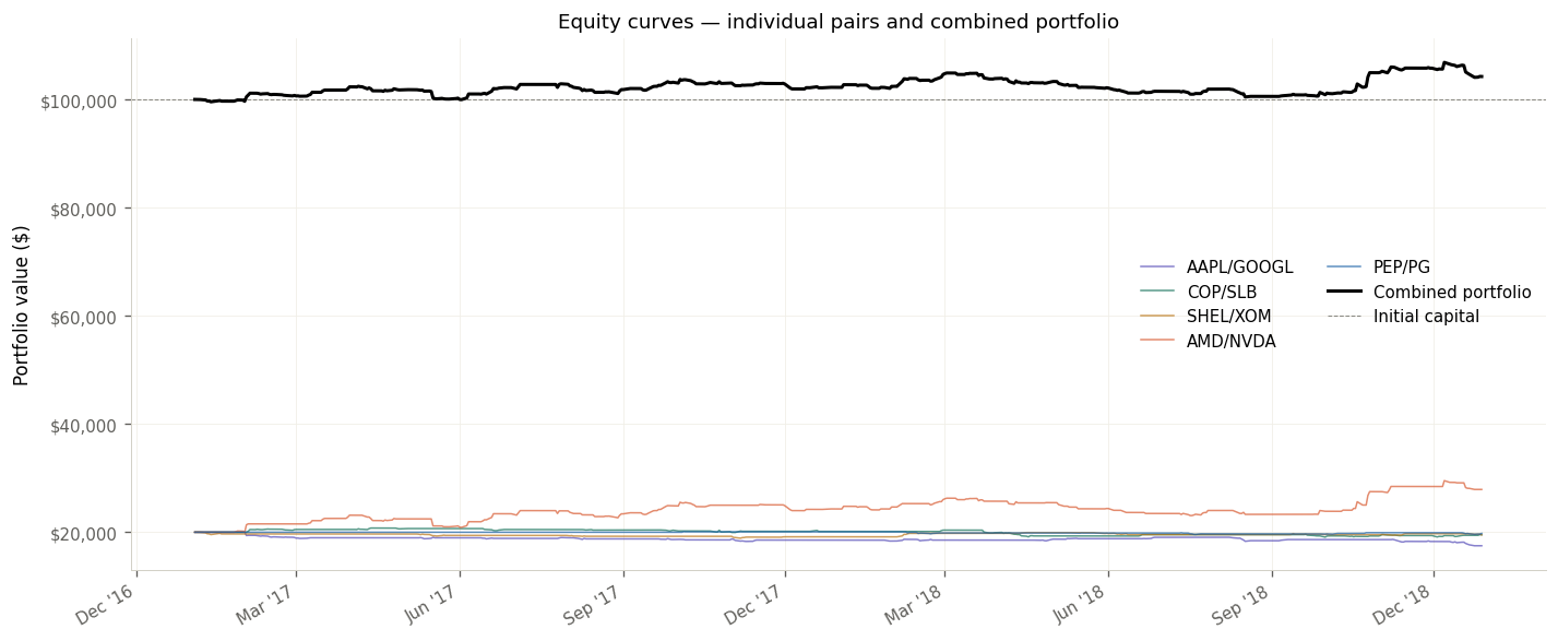 Per-pair equity curves and combined portfolio equity