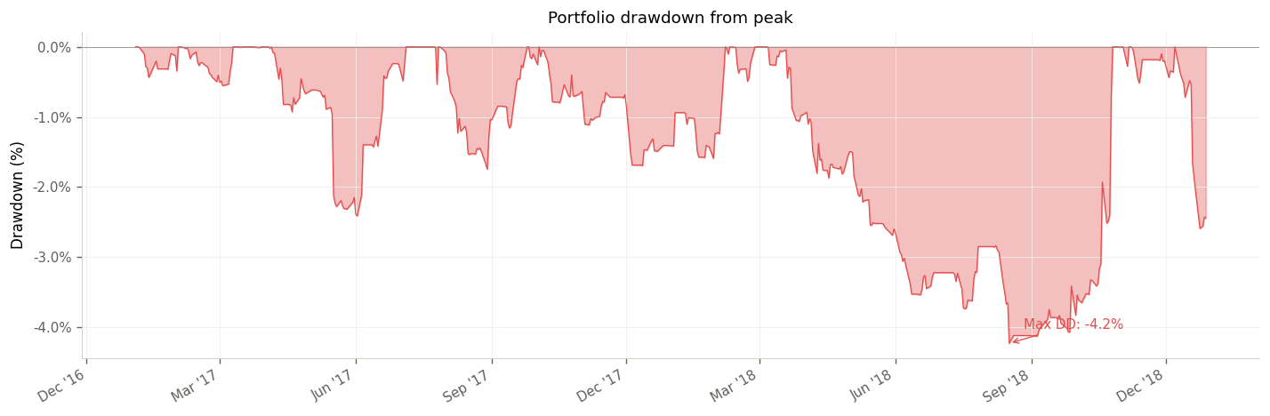 Portfolio drawdown over the test period