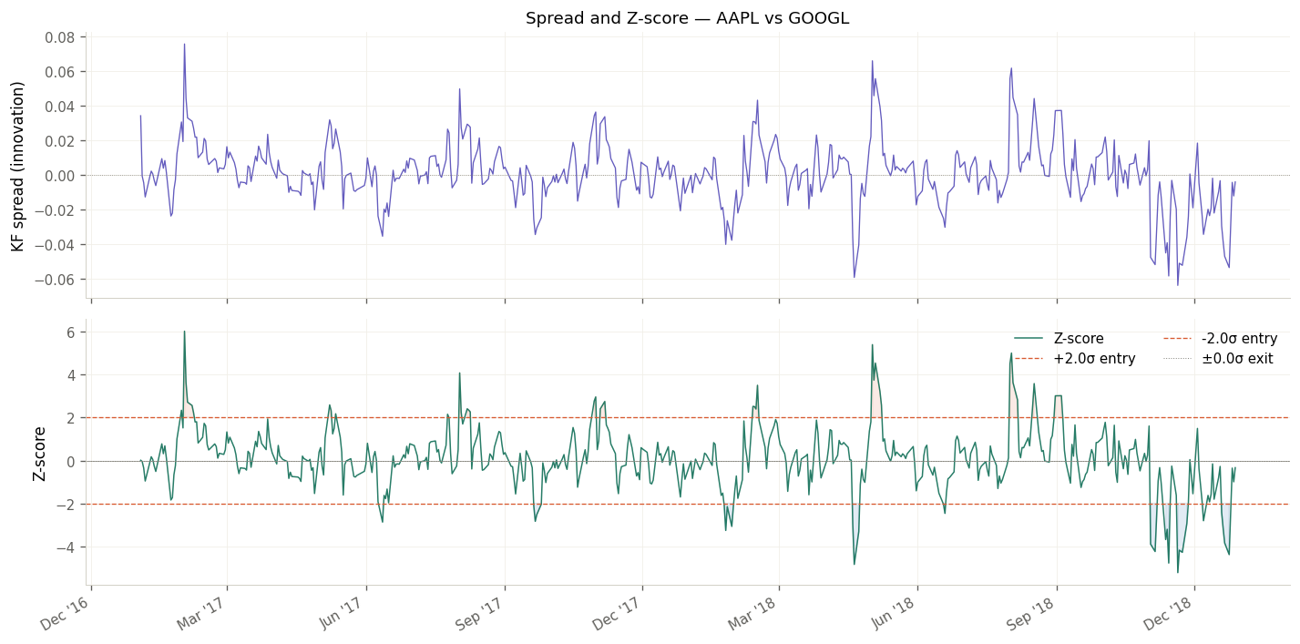 Spread and filter Z-score over the test period
